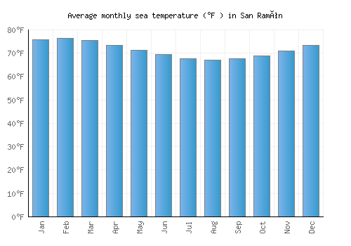 San Ramón average sea temperature chart (Fahrenheit)