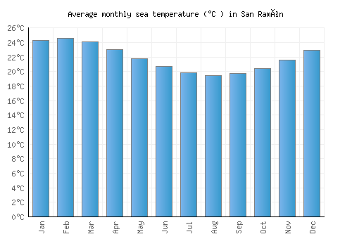 San Ramón average sea temperature chart (Celsius)