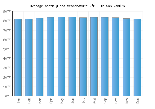 San Ramón average sea temperature chart (Fahrenheit)