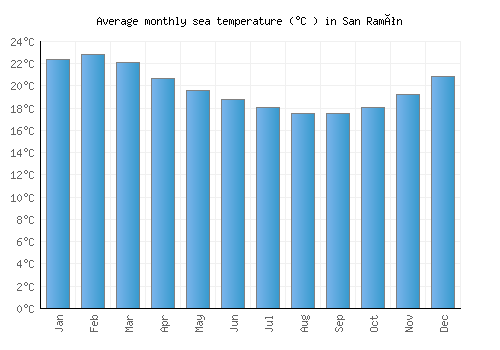 San Ramón average sea temperature chart (Celsius)