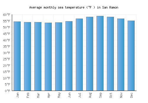 San Ramon average sea temperature chart (Fahrenheit)