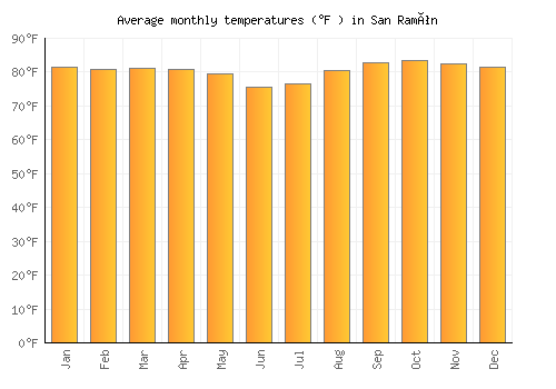 San Ramón average temperature chart (Fahrenheit)