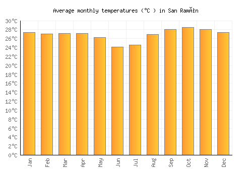 San Ramón average temperature chart (Celsius)