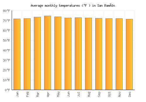 San Ramón average temperature chart (Fahrenheit)