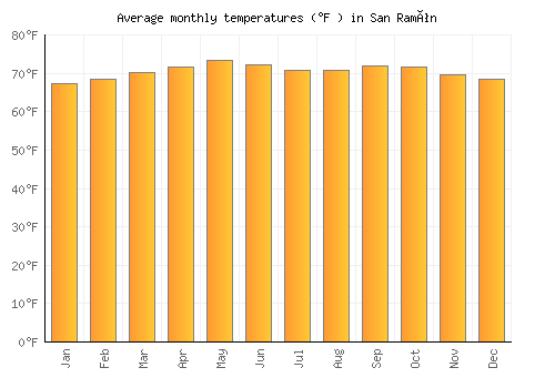 San Ramón average temperature chart (Fahrenheit)