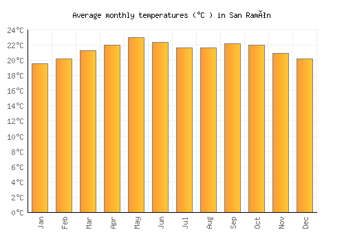 San Ramón average temperature chart (Celsius)