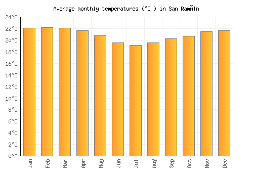 San Ramón average temperature chart (Celsius)