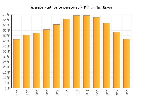 San Ramon average temperature chart (Fahrenheit)