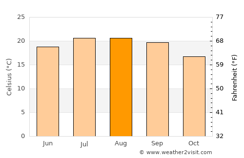 San Ramon average temperature in August