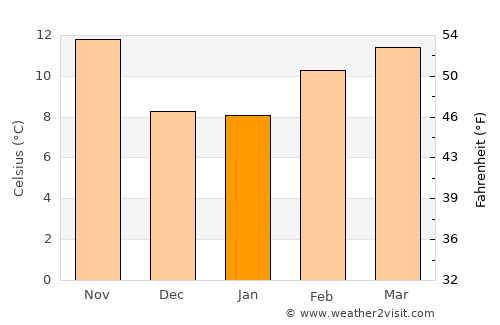San Ramon average temperature in January