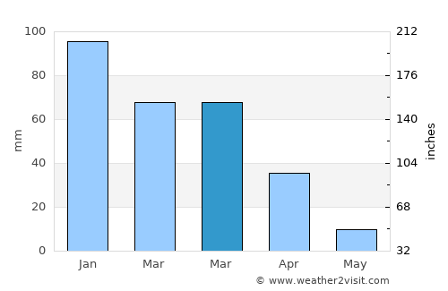 San Ramon average rain in March