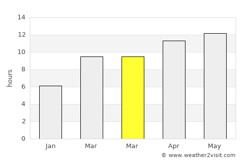 San Ramon average rain in March