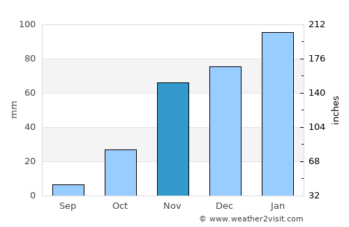 San Ramon average rain in November