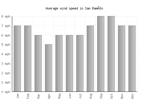San Ramón average winspeed by month (mph)