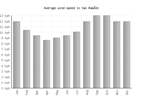 San Ramón average winspeed by month (km/h)