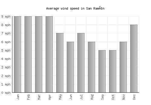 San Ramón average winspeed by month (mph)