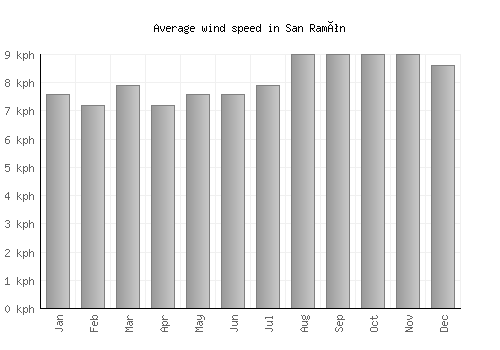 San Ramón average winspeed by month (km/h)
