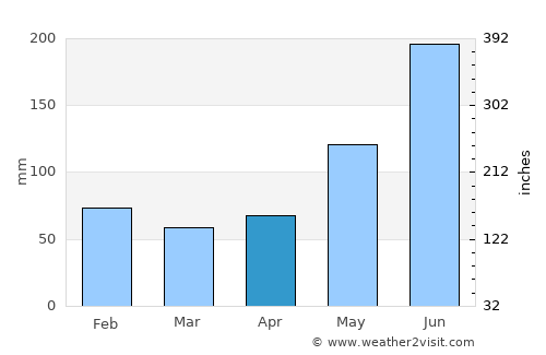 San Remigio average rain in April