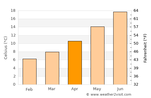 San Remo average temperature in April