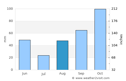 San Remo average rain in August