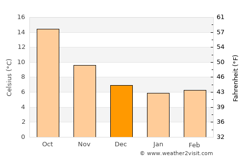 San Remo average temperature in December