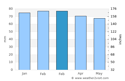 San Remo average rain in February