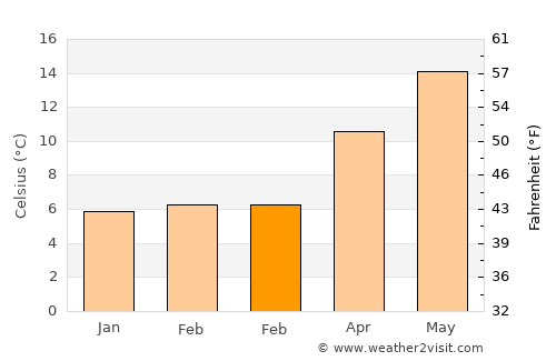 San Remo average temperature in February
