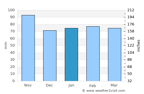 San Remo average rain in January