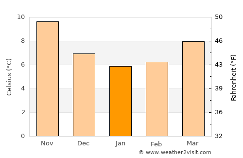 San Remo average temperature in January