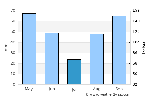 San Remo average rain in July
