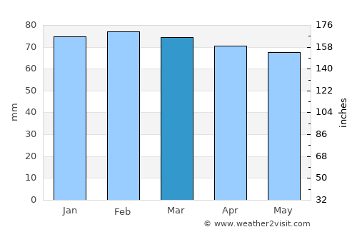 San Remo average rain in March