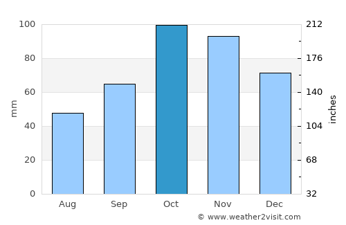 San Remo average rain in October