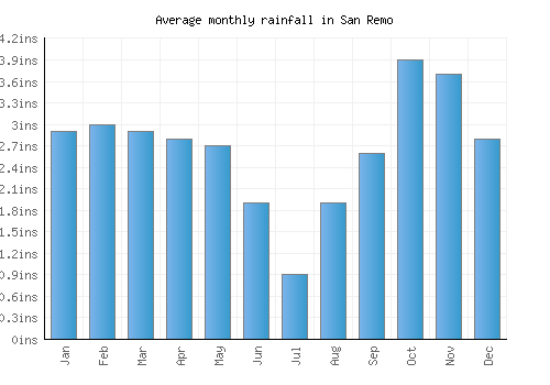 San Remo monthly rainfall chart (inches)