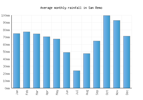 San Remo monthly rainfall chart (mm)