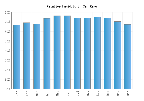 San Remo relative humidity averages