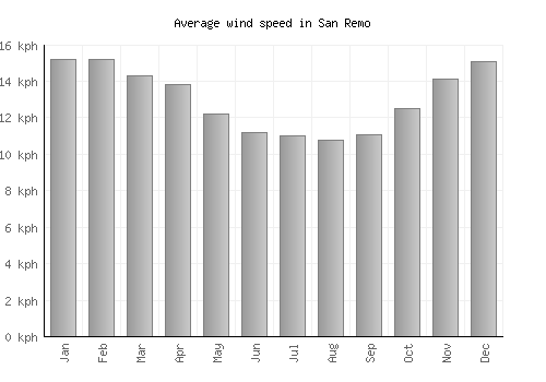 San Remo average winspeed by month (km/h)
