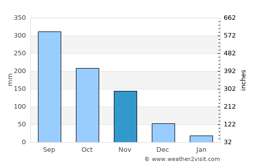San Ricardo average rain in November