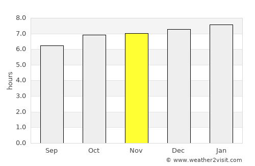 San Ricardo average rain in November
