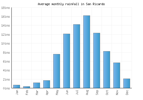 San Ricardo monthly rainfall chart (inches)