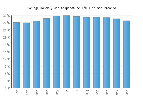 San Ricardo average sea temperature chart (Celsius)