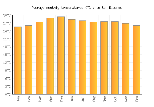 San Ricardo average temperature chart (Celsius)