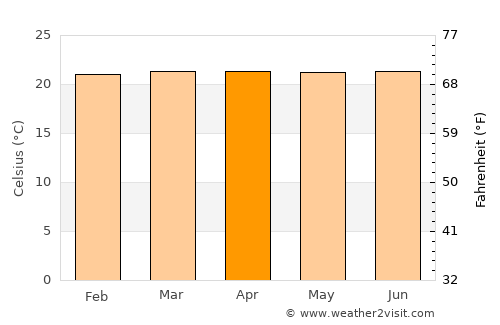 San Roque average temperature in April