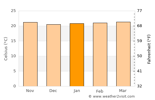San Roque average temperature in January