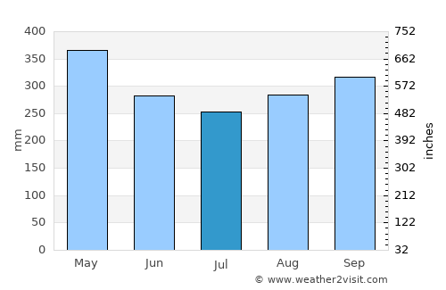 San Roque average rain in July
