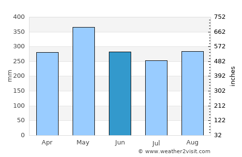 San Roque average rain in June