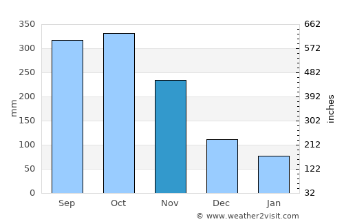 San Roque average rain in November
