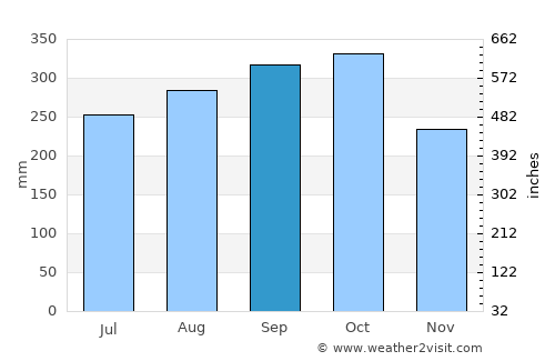 San Roque average rain in September