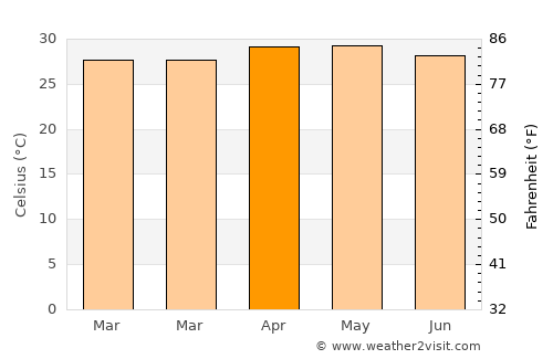 San Roque Dau average temperature in April