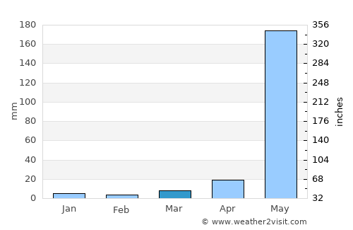 San Roque Dau average rain in March