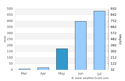 San Roque Dau average rain in May